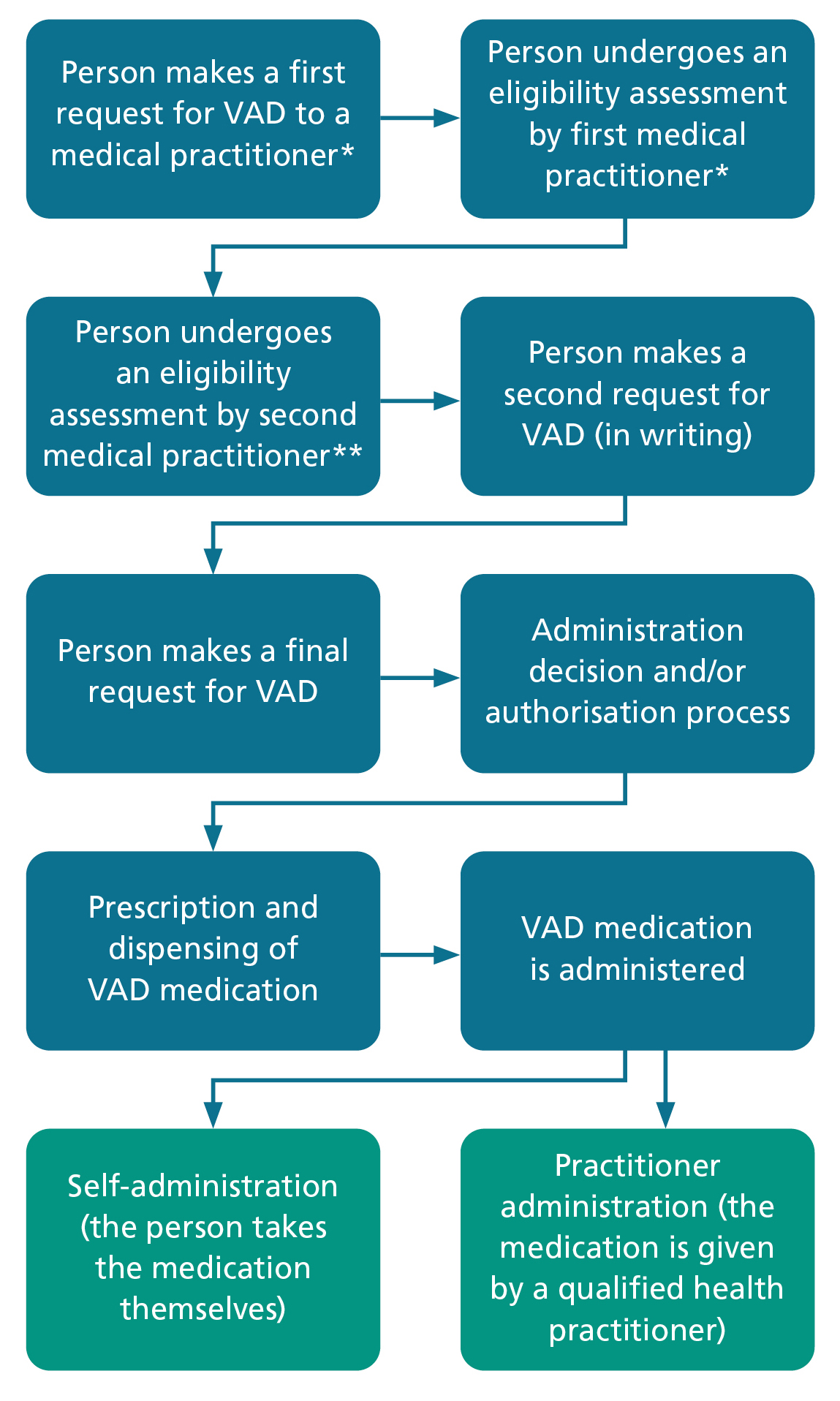 1. Person makes a first request for VAD to a medical practitioner. 2. Person undergoes an eligibility assessment by first medical practitioner. 3. Person undergoes an eligibility assessment by second medical practitioner. 4. Person makes a second request for VAD in writing. 5. Person makes a final request for VAD. 6. Administration decision and/or authorisation process. 7. Prescription and dispensing of VAD medication. 8. VAD medication is administered. 9. Self-administration (the person takes the medicine themselves) 10. Practitioner administration (the medication is given by a qualified health practitioner). In the ACT, medical practitioner can be a medical practitioner or a nurse practitioner. In the ACT, a nurse practitioner may also be a consulting practitioner so long as the first practitioner is a medical practitioner.